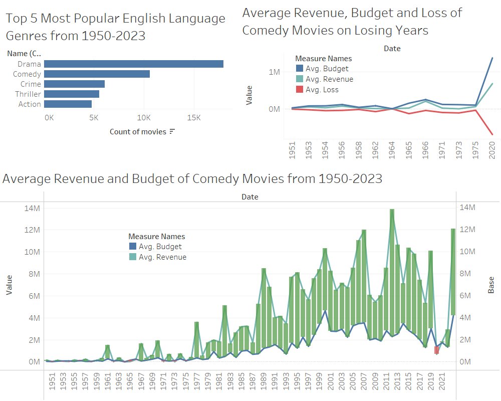 Tableau dashboard of comedy budgets and revenue by year
